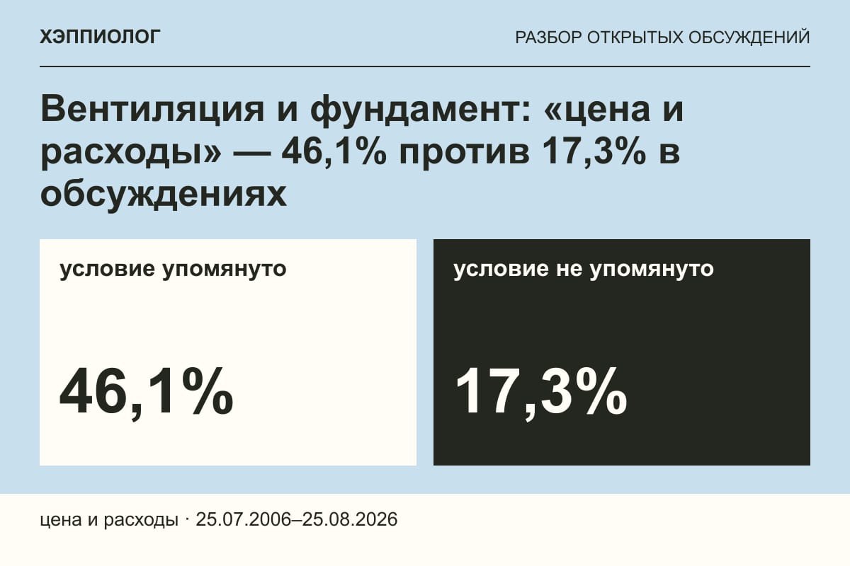 Вентиляция и фундамент: «цена и расходы» — 46,1% против 17,3% в обсуждениях