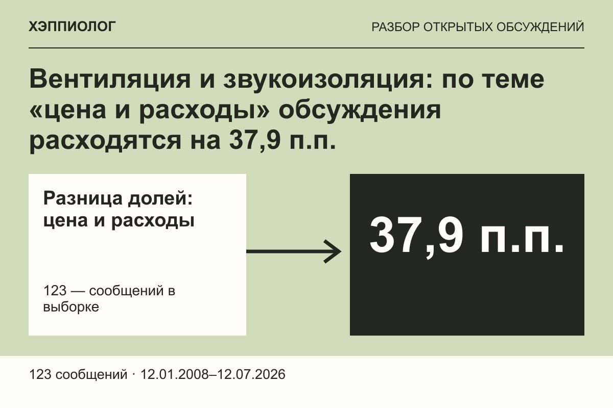 Вентиляция и звукоизоляция: по теме «цена и расходы» обсуждения расходятся на 37,9 п.п.