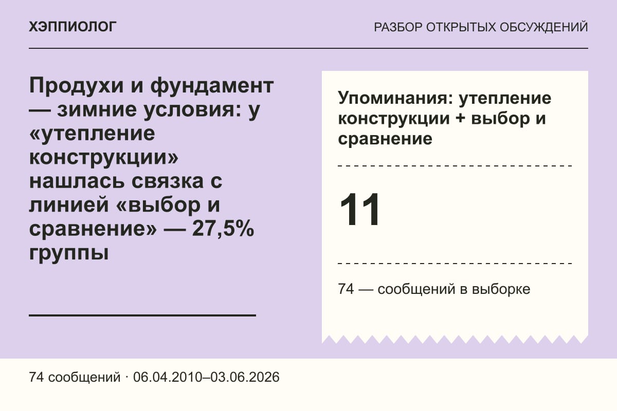 Продухи и фундамент — зимние условия: у «утепление конструкции» нашлась связка с линией «выбор и сравнение» — 27,5% группы