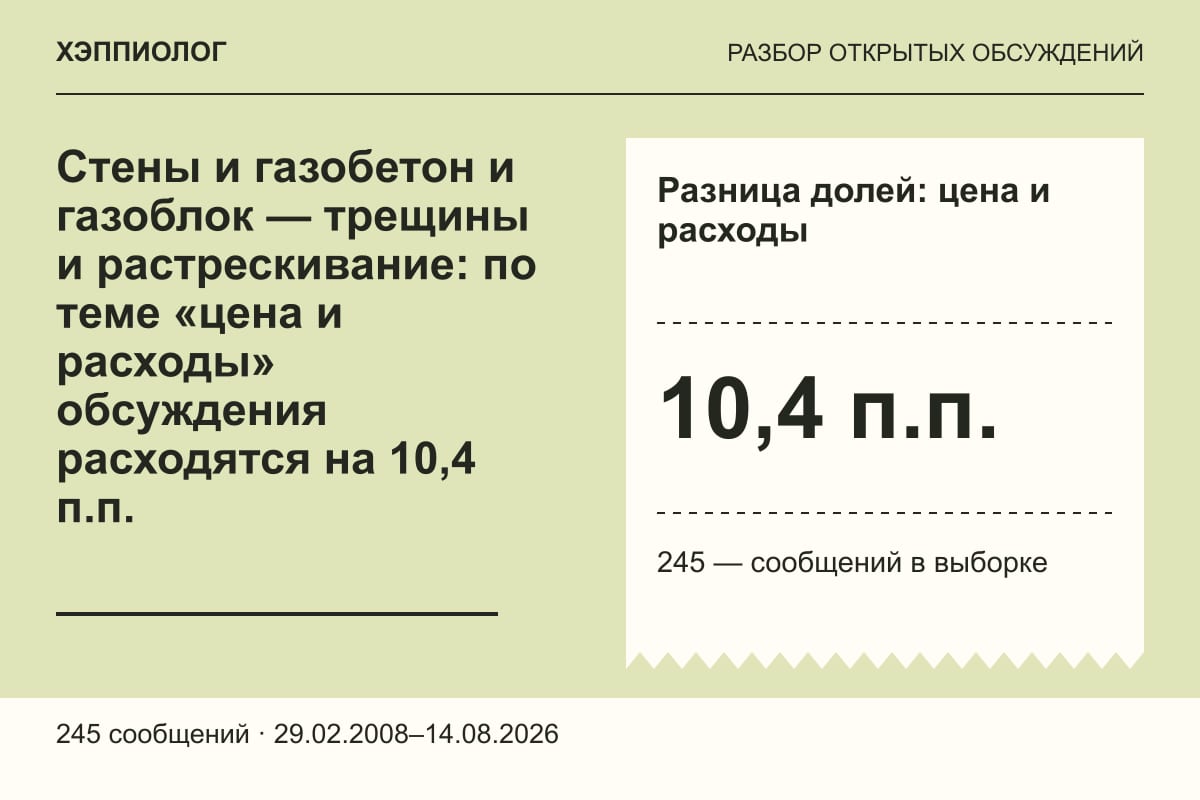 Стены и газобетон и газоблок — трещины и растрескивание: по теме «цена и расходы» обсуждения расходятся на 10,4 п.п.
