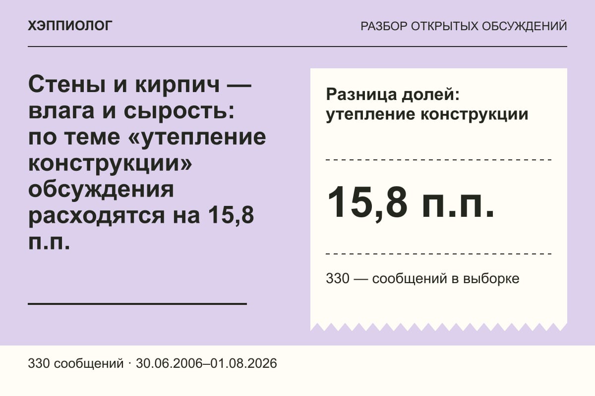 Стены и кирпич — влага и сырость: по теме «утепление конструкции» обсуждения расходятся на 15,8 п.п.