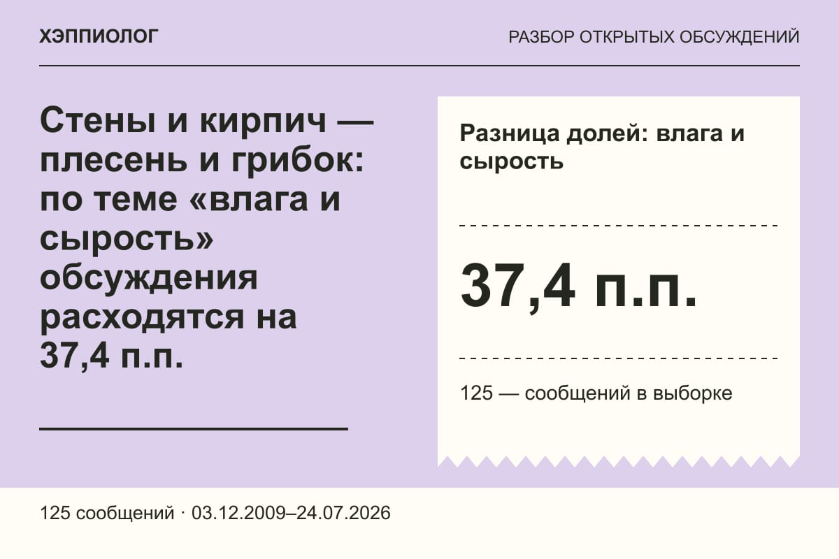 Стены и кирпич — плесень и грибок: по теме «влага и сырость» обсуждения расходятся на 37,4 п.п.