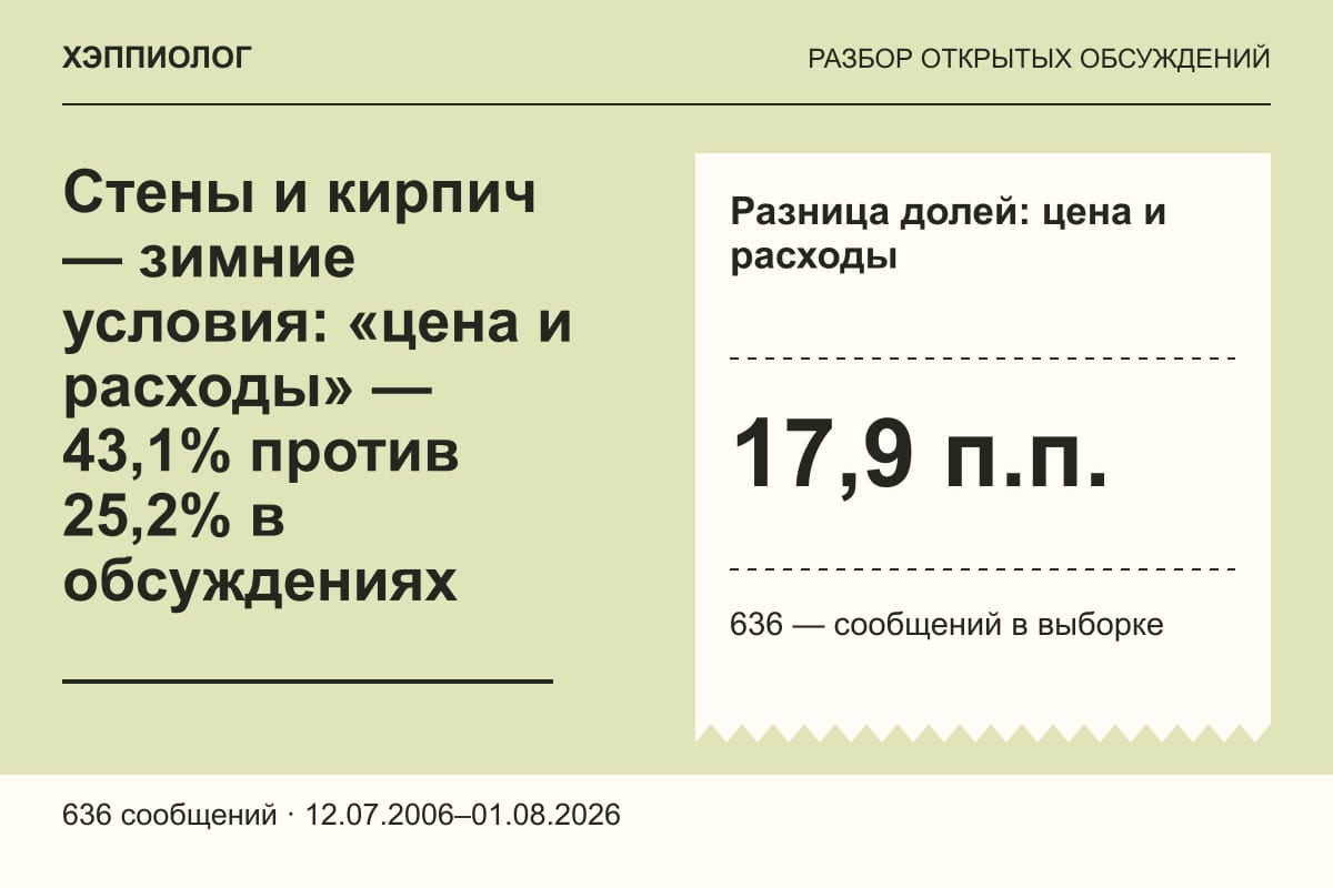 Стены и кирпич — зимние условия: «цена и расходы» — 43,1% против 25,2% в обсуждениях