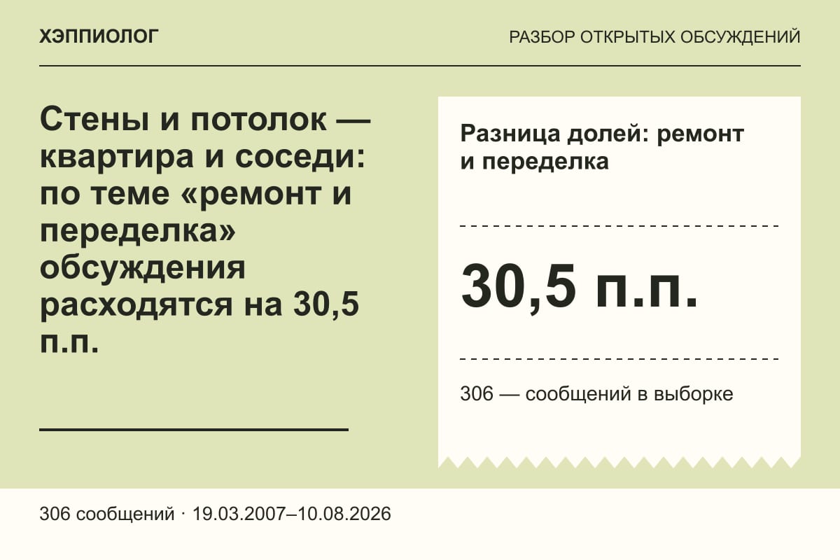Стены и потолок — квартира и соседи: по теме «ремонт и переделка» обсуждения расходятся на 30,5 п.п.