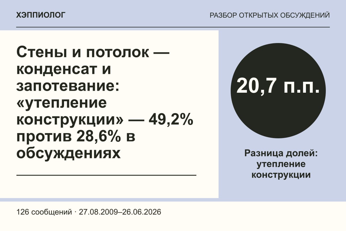 Стены и потолок — конденсат и запотевание: «утепление конструкции» — 49,2% против 28,6% в обсуждениях