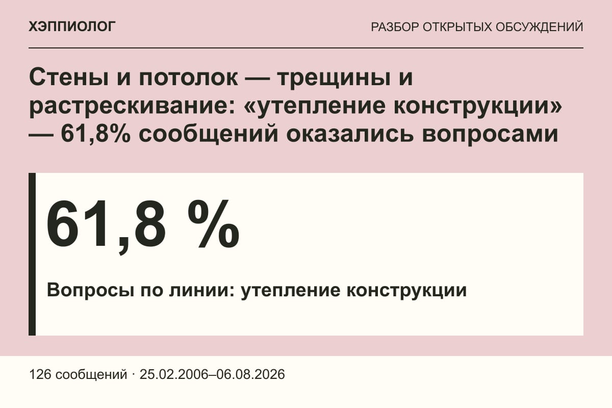 Стены и потолок — трещины и растрескивание: «утепление конструкции» — 61,8% сообщений оказались вопросами