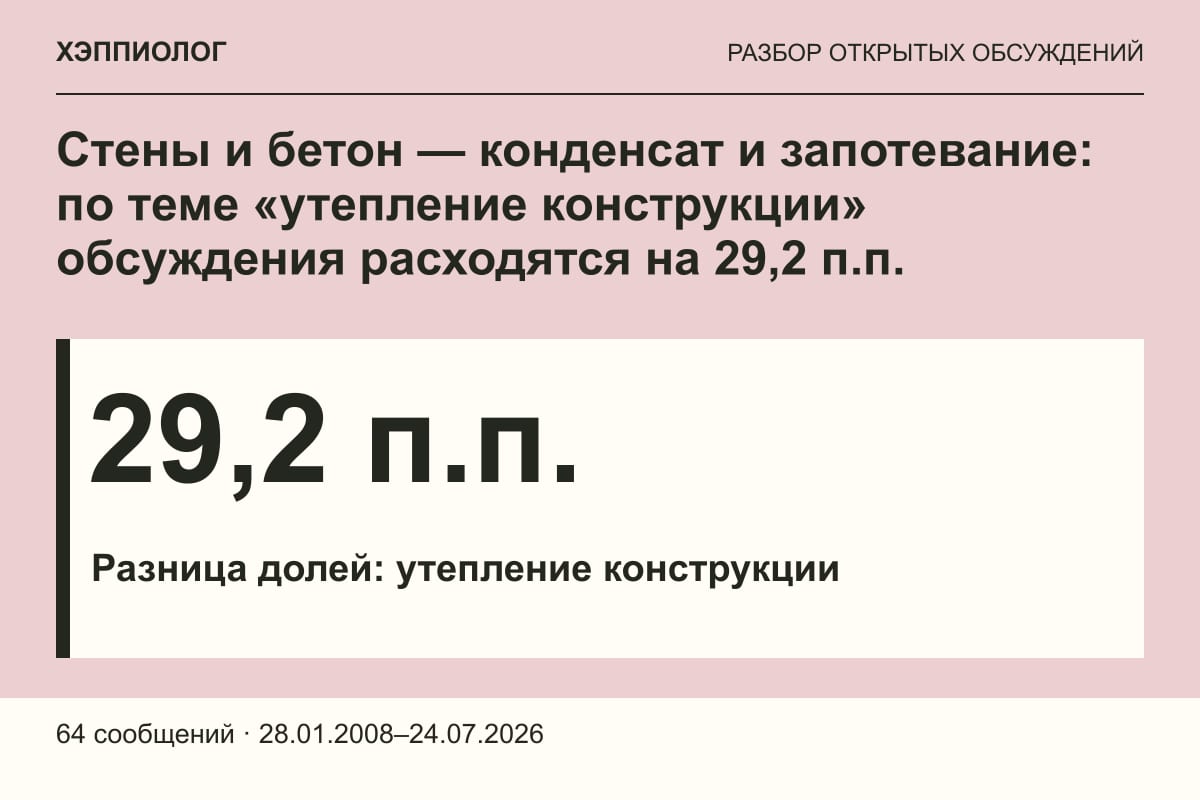 Стены и бетон — конденсат и запотевание: по теме «утепление конструкции» обсуждения расходятся на 29,2 п.п.