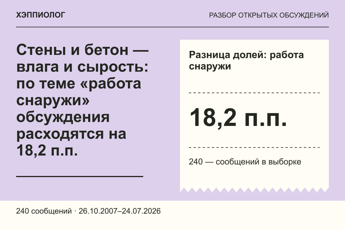 Стены и бетон — влага и сырость: по теме «работа снаружи» обсуждения расходятся на 18,2 п.п.