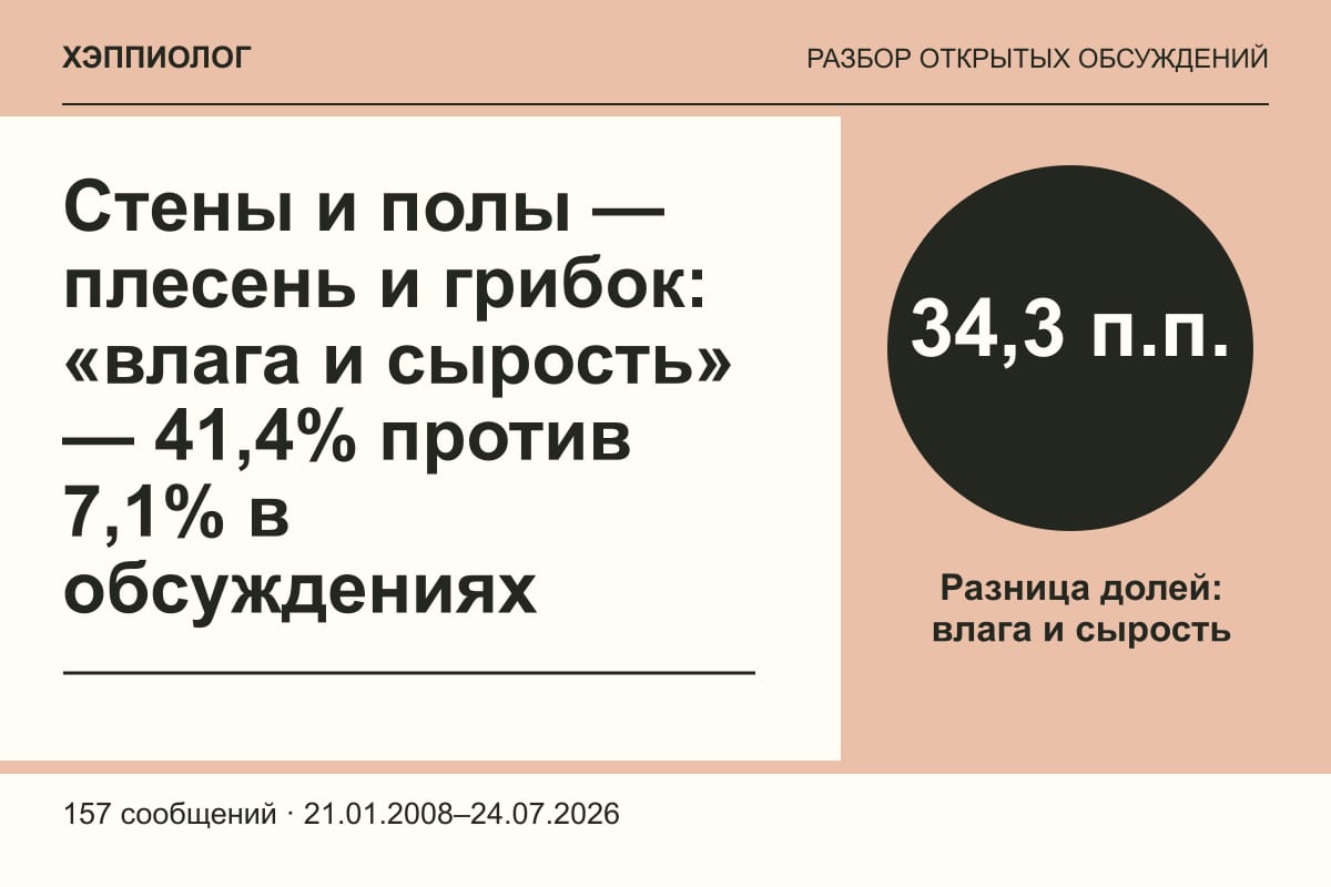 Стены и полы — плесень и грибок: «влага и сырость» — 41,4% против 7,1% в обсуждениях
