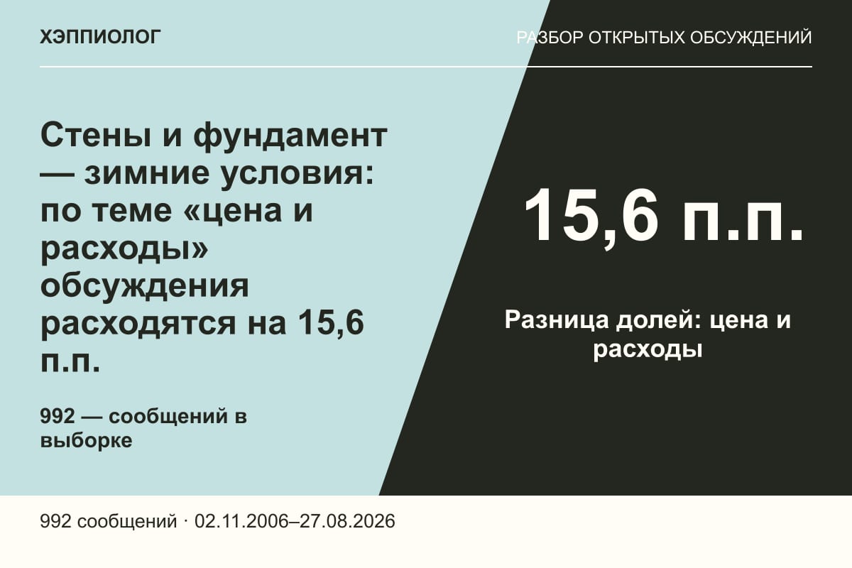 Стены и фундамент — зимние условия: по теме «цена и расходы» обсуждения расходятся на 15,6 п.п.