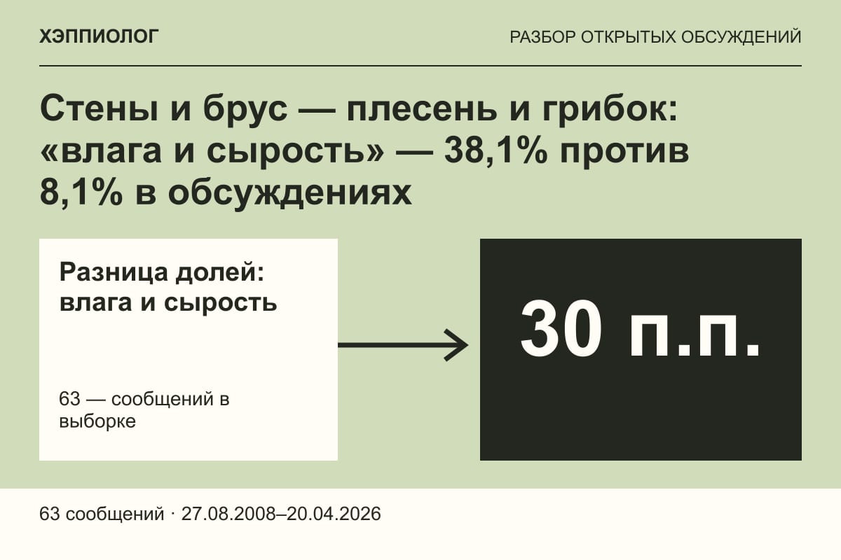 Стены и брус — плесень и грибок: «влага и сырость» — 38,1% против 8,1% в обсуждениях