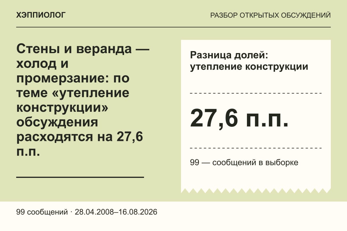 Стены и веранда — холод и промерзание: по теме «утепление конструкции» обсуждения расходятся на 27,6 п.п.