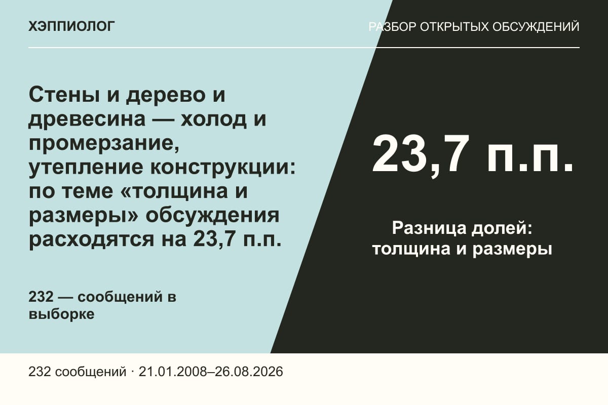 Стены и дерево и древесина — холод и промерзание, утепление конструкции: по теме «толщина и размеры» обсуждения расходятся на 23,7 п.п.