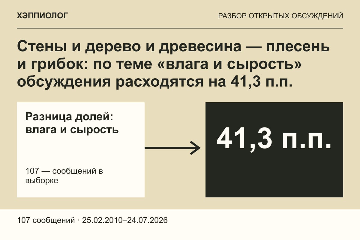 Стены и дерево и древесина — плесень и грибок: по теме «влага и сырость» обсуждения расходятся на 41,3 п.п.