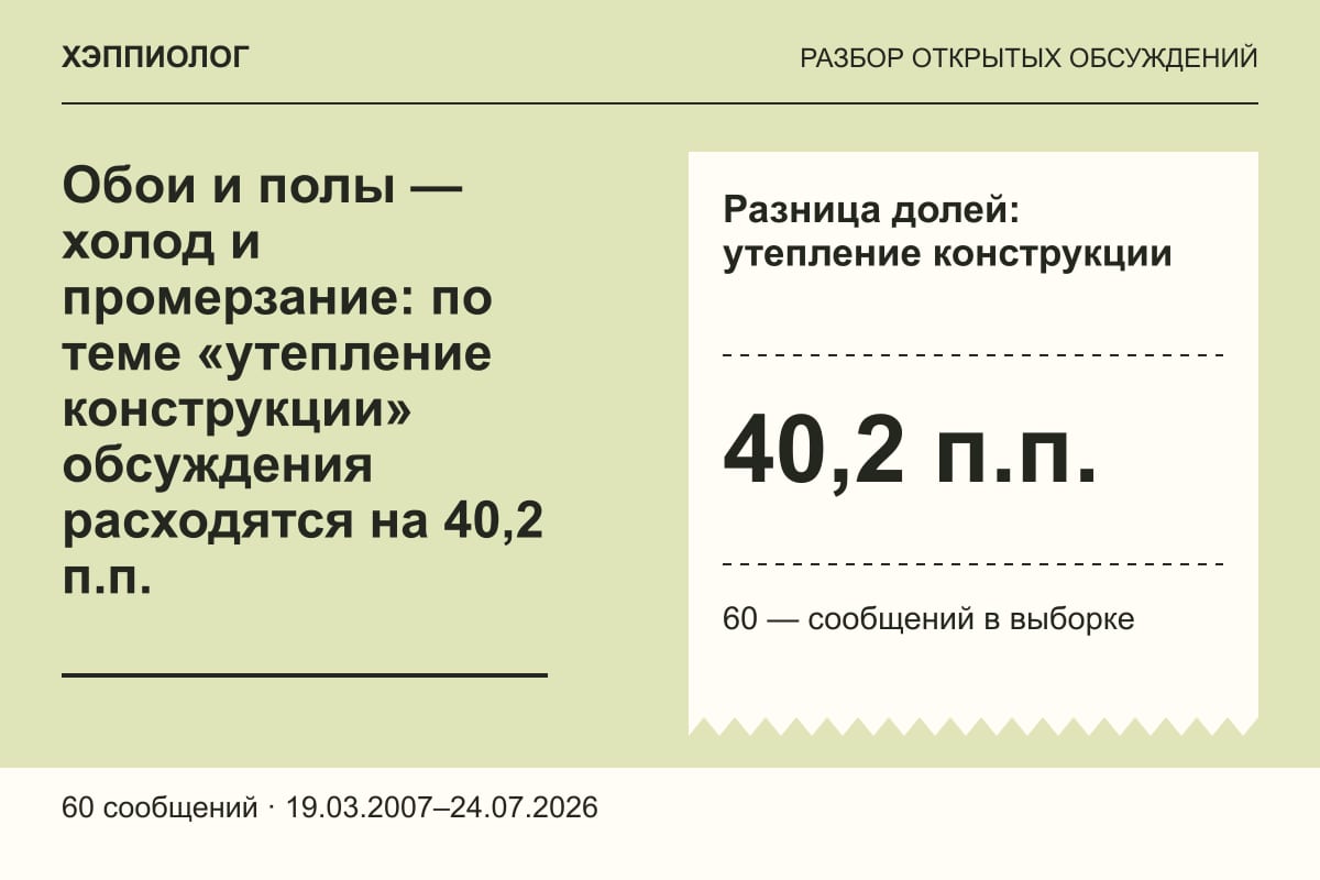 Обои и полы — холод и промерзание: по теме «утепление конструкции» обсуждения расходятся на 40,2 п.п.