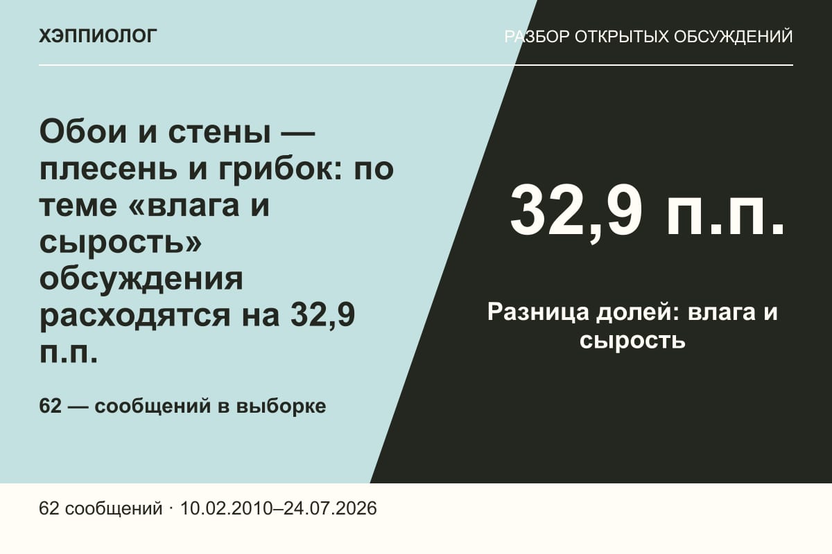 Обои и стены — плесень и грибок: по теме «влага и сырость» обсуждения расходятся на 32,9 п.п.