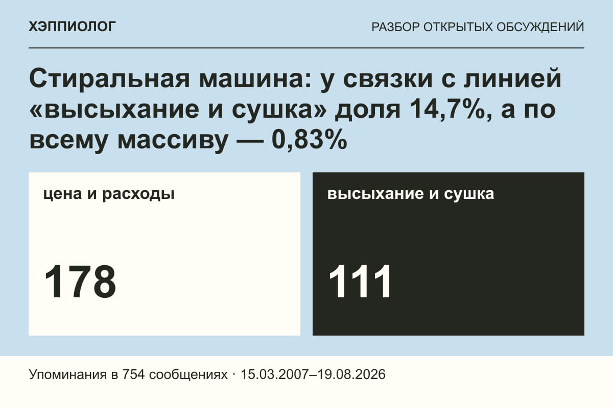 Стиральная машина: у связки с линией «высыхание и сушка» доля 14,7%, а по всему массиву — 0,83%