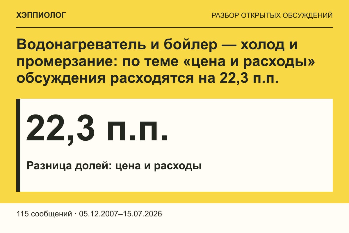 Водонагреватель и бойлер — холод и промерзание: по теме «цена и расходы» обсуждения расходятся на 22,3 п.п.
