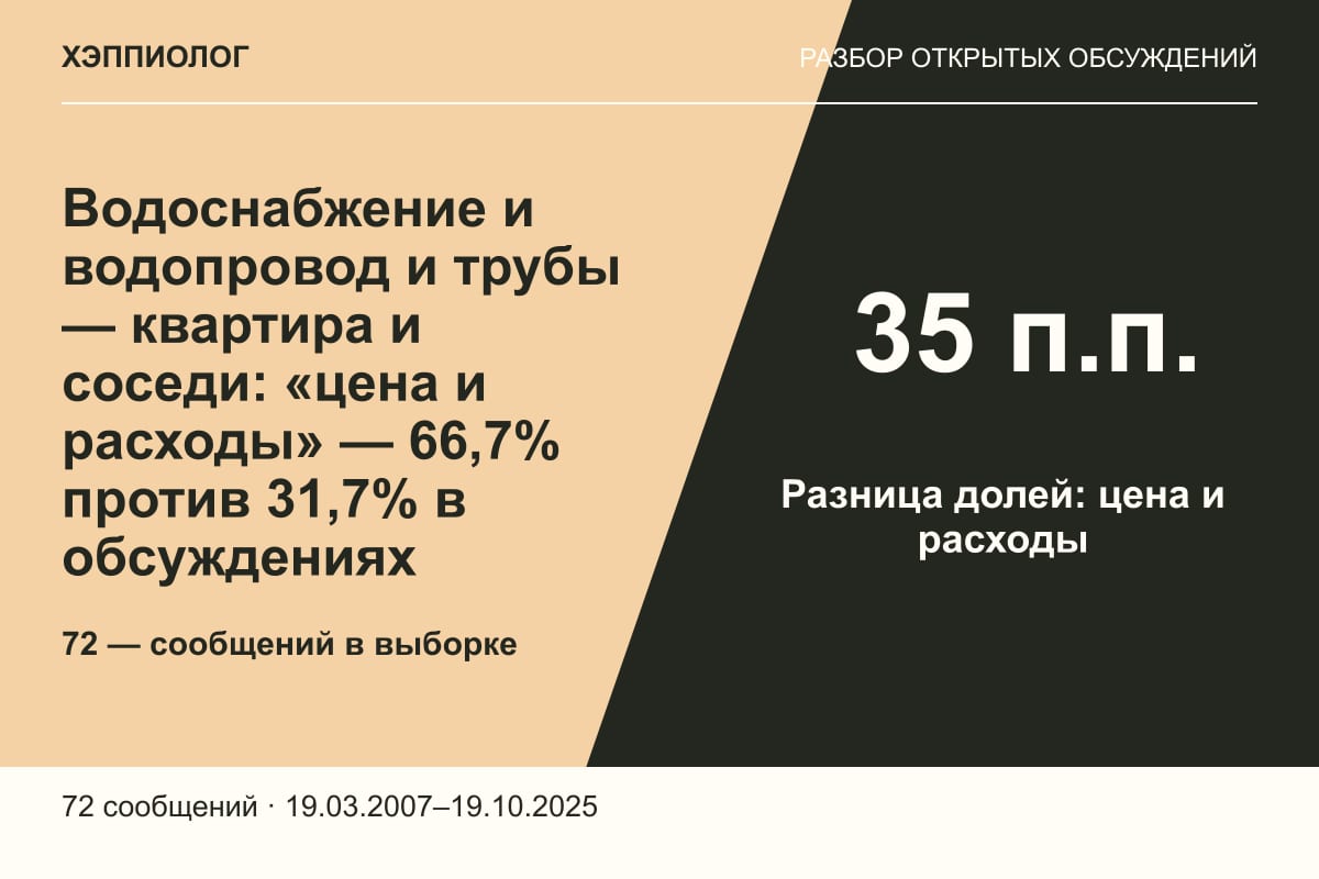 Водоснабжение и водопровод и трубы — квартира и соседи: «цена и расходы» — 66,7% против 31,7% в обсуждениях
