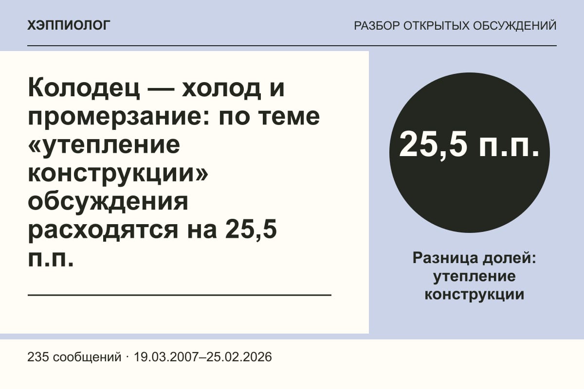Колодец — холод и промерзание: по теме «утепление конструкции» обсуждения расходятся на 25,5 п.п.