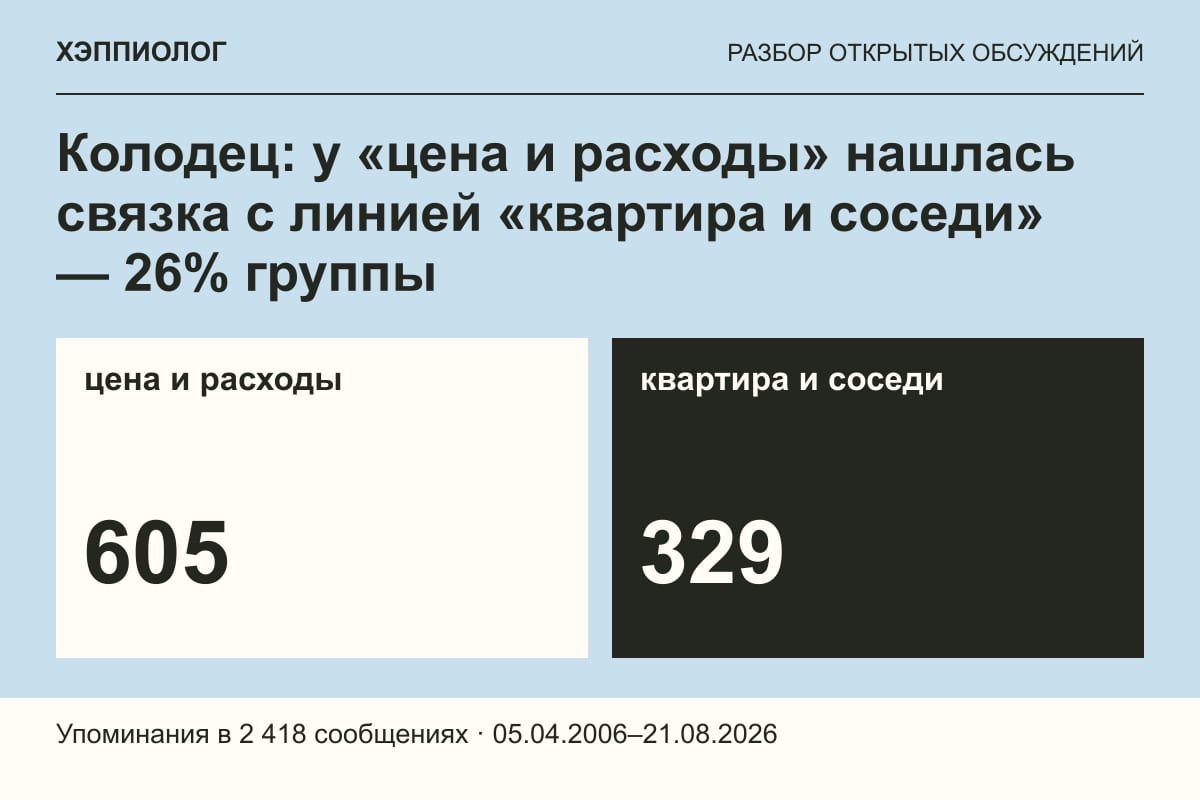 Колодец: у «цена и расходы» нашлась связка с линией «квартира и соседи» — 26% группы