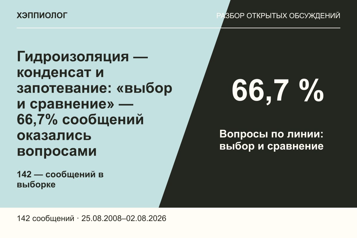 Гидроизоляция — конденсат и запотевание: «выбор и сравнение» — 66,7% сообщений оказались вопросами
