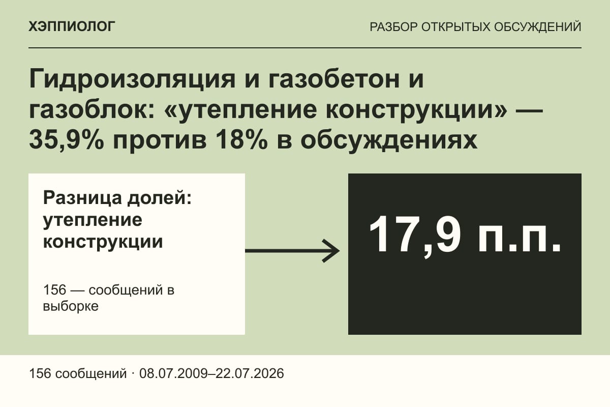 Гидроизоляция и газобетон и газоблок: «утепление конструкции» — 35,9% против 18% в обсуждениях