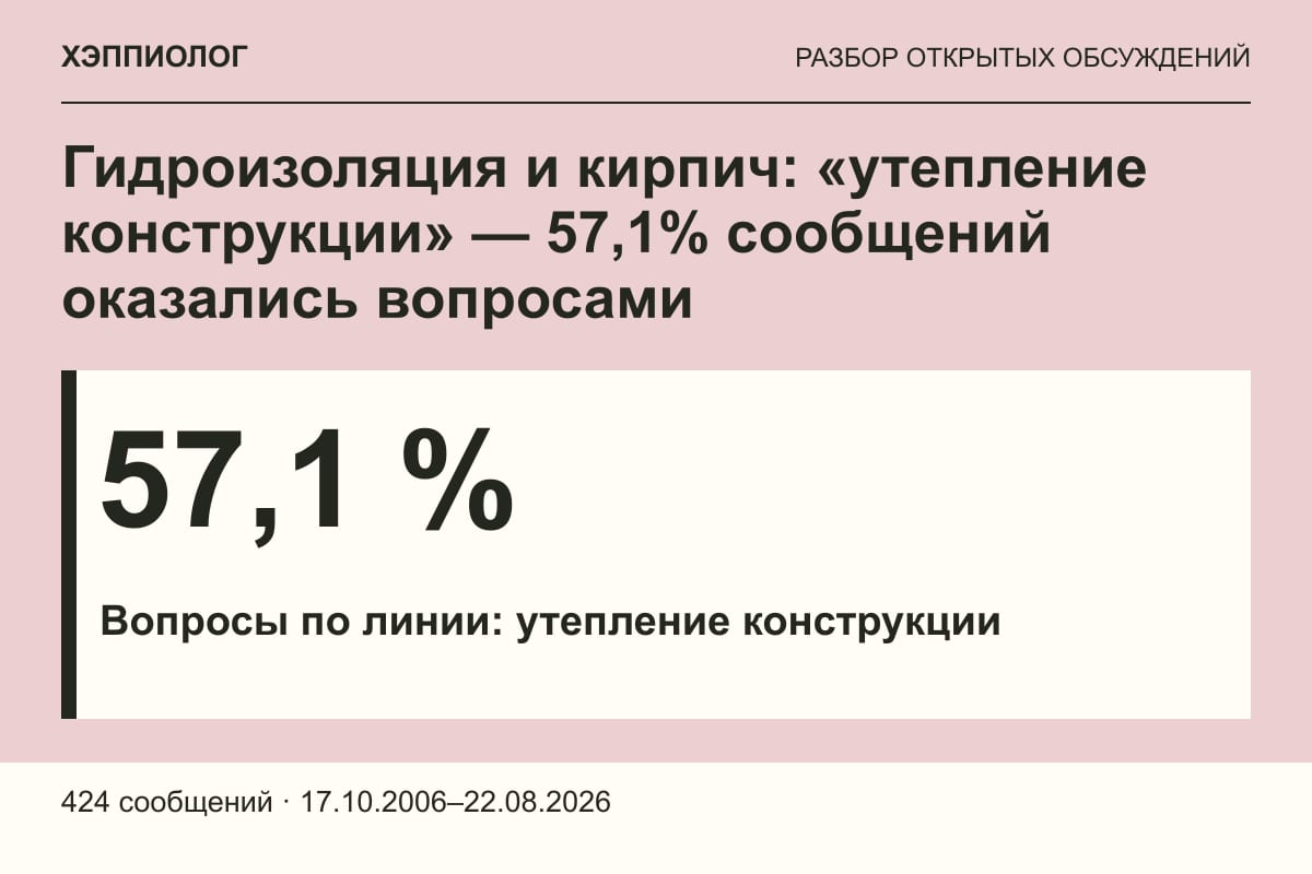 Гидроизоляция и кирпич: «утепление конструкции» — 57,1% сообщений оказались вопросами