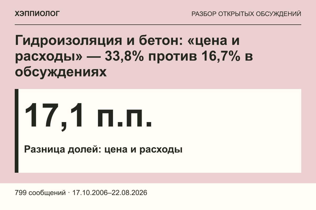 Гидроизоляция и бетон: «цена и расходы» — 33,8% против 16,7% в обсуждениях
