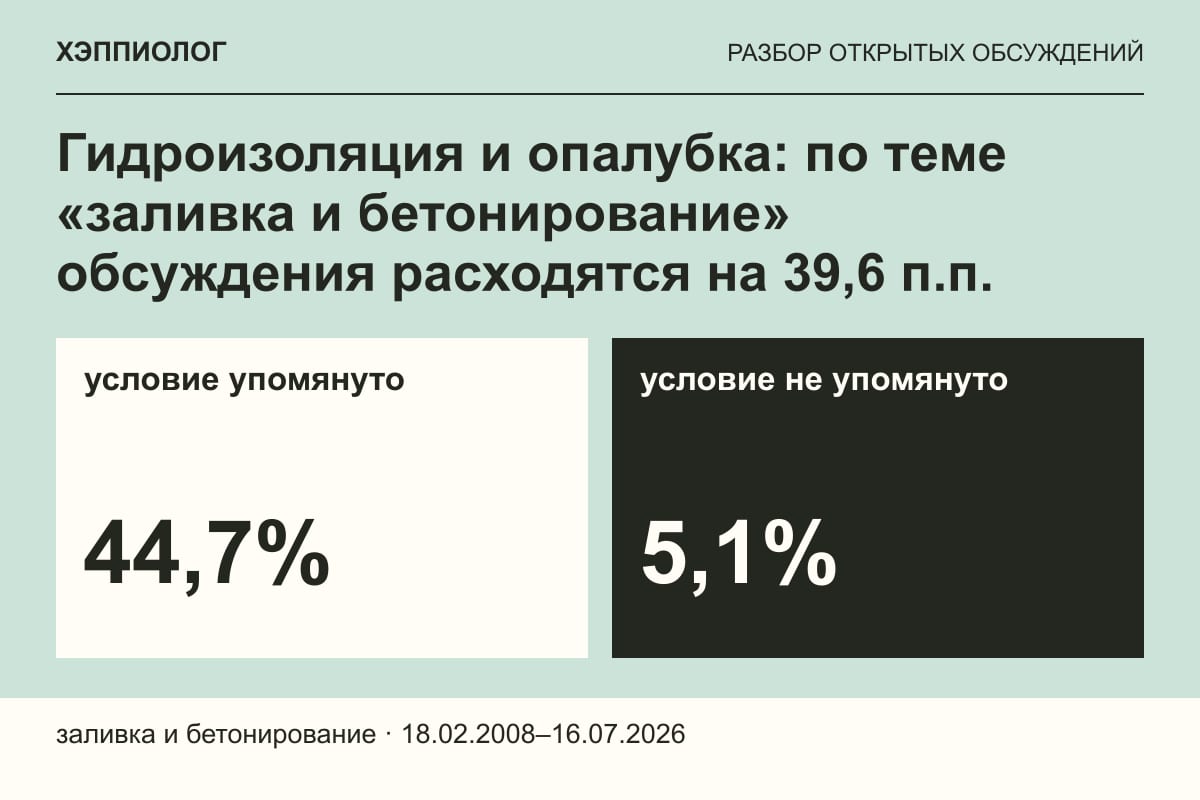 Гидроизоляция и опалубка: по теме «заливка и бетонирование» обсуждения расходятся на 39,6 п.п.