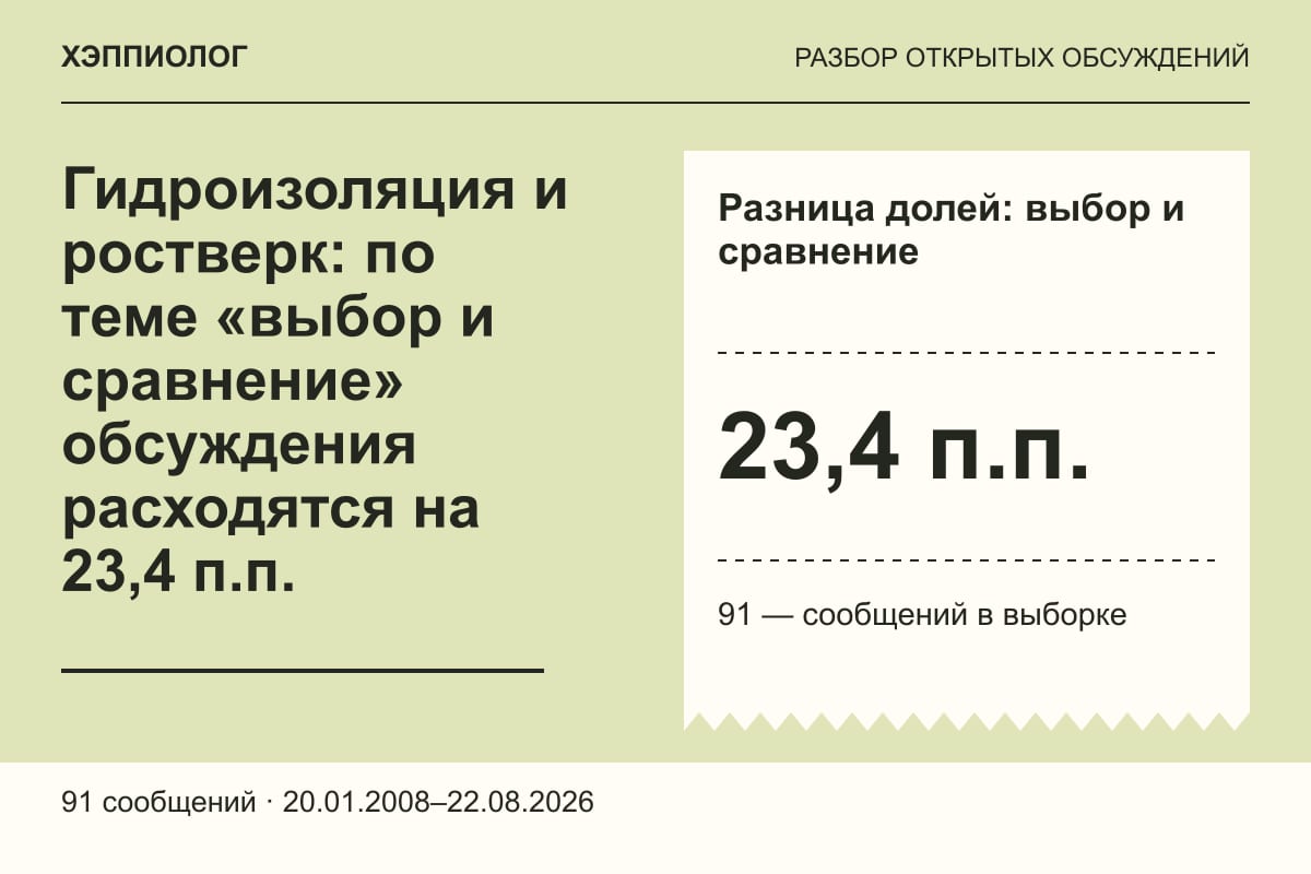 Гидроизоляция и ростверк: по теме «выбор и сравнение» обсуждения расходятся на 23,4 п.п.