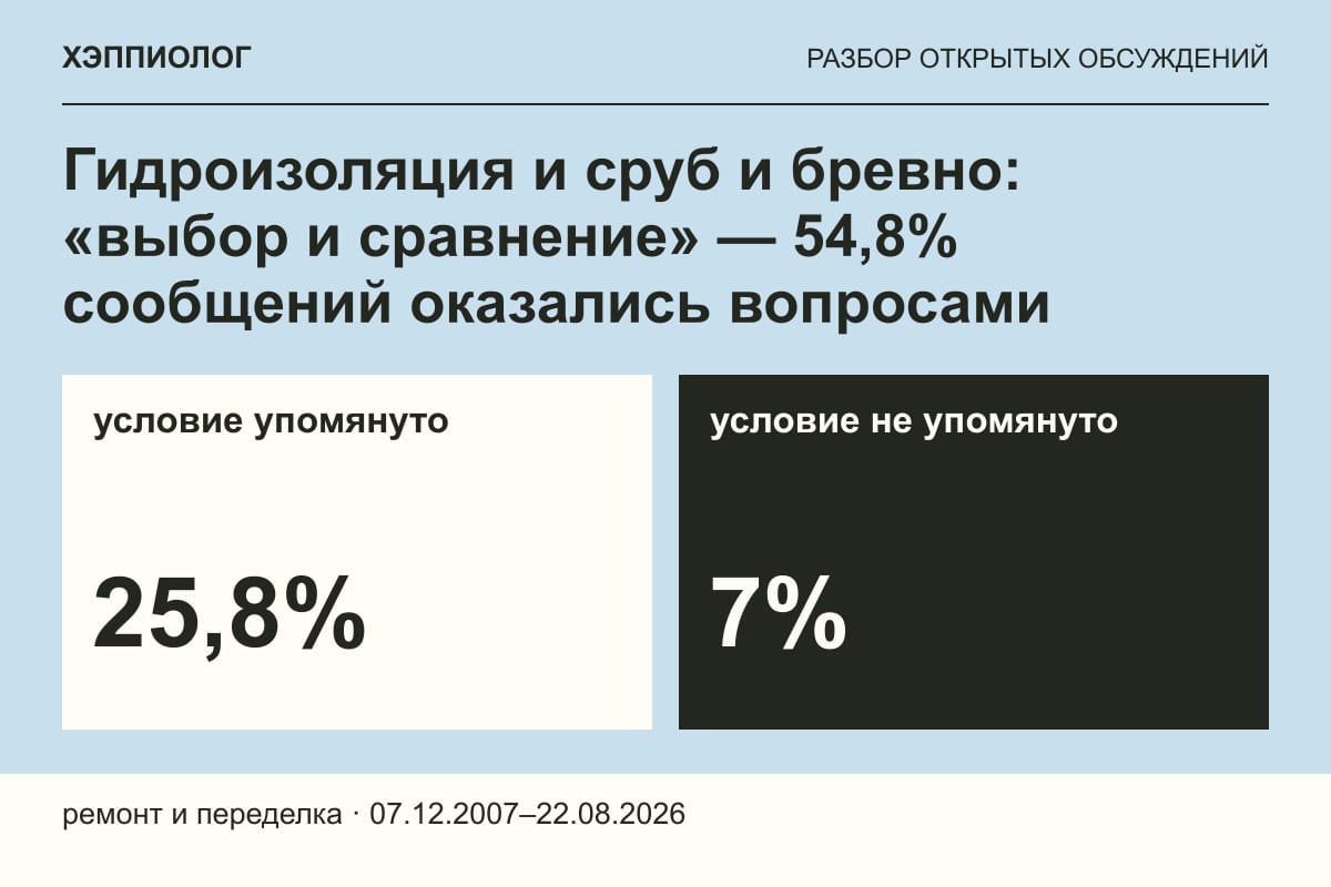 Гидроизоляция и сруб и бревно: «выбор и сравнение» — 54,8% сообщений оказались вопросами