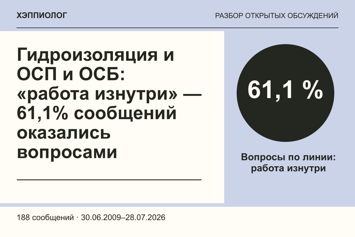 Гидроизоляция и ОСП и ОСБ: «работа изнутри» — 61,1% сообщений оказались вопросами