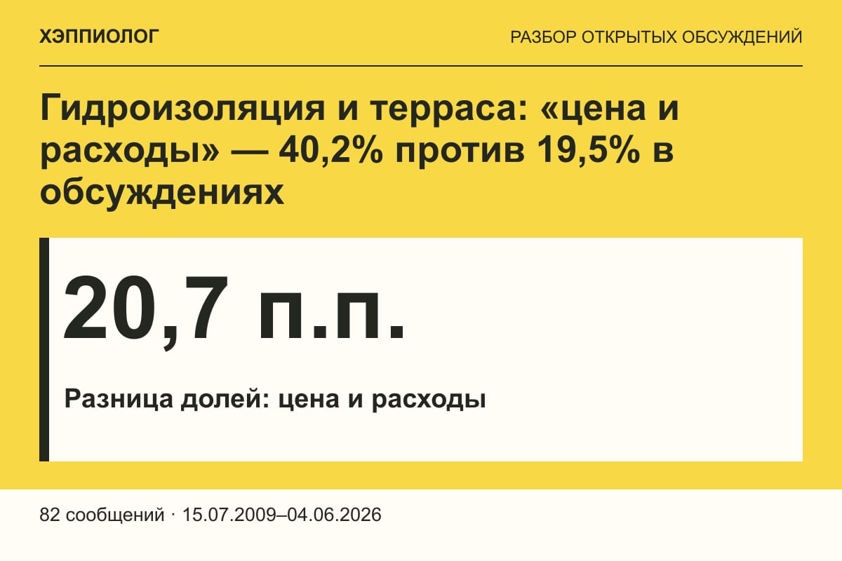 Гидроизоляция и терраса: «цена и расходы» — 40,2% против 19,5% в обсуждениях