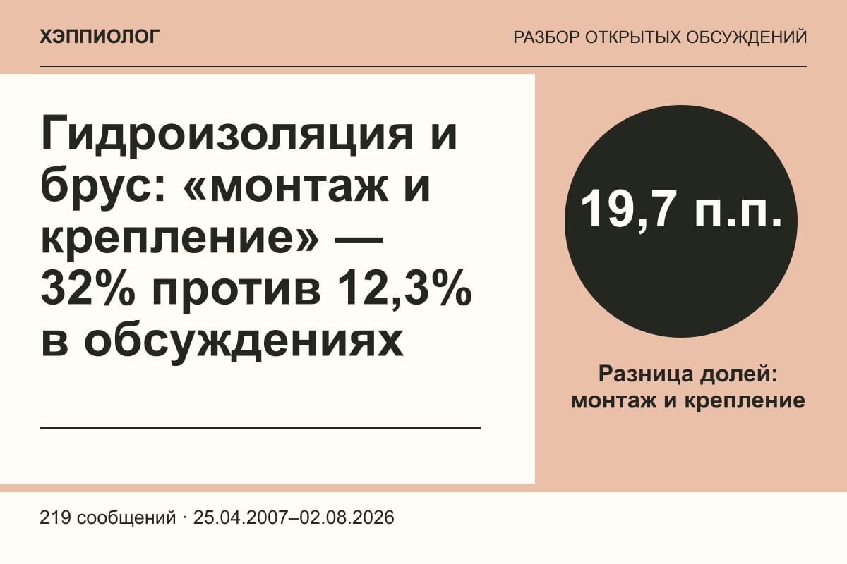 Гидроизоляция и брус: «монтаж и крепление» — 32% против 12,3% в обсуждениях