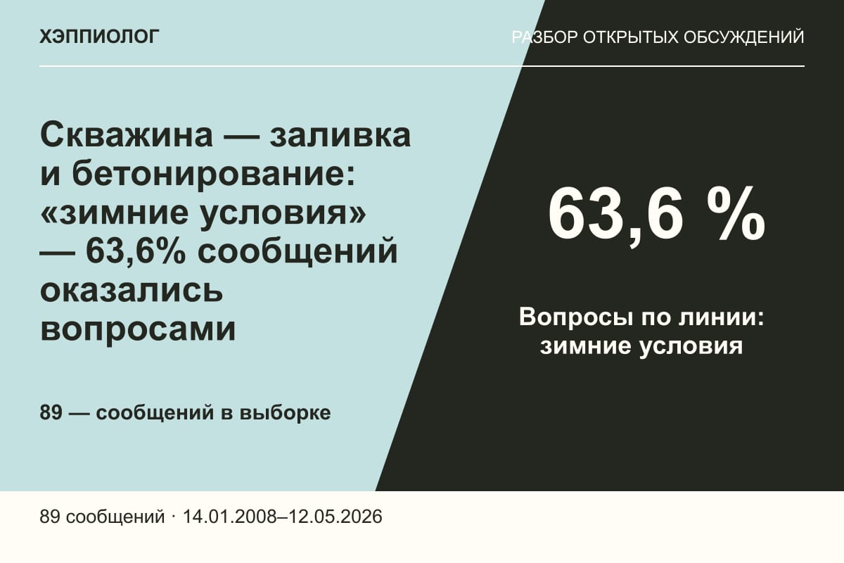 Скважина — заливка и бетонирование: «зимние условия» — 63,6% сообщений оказались вопросами