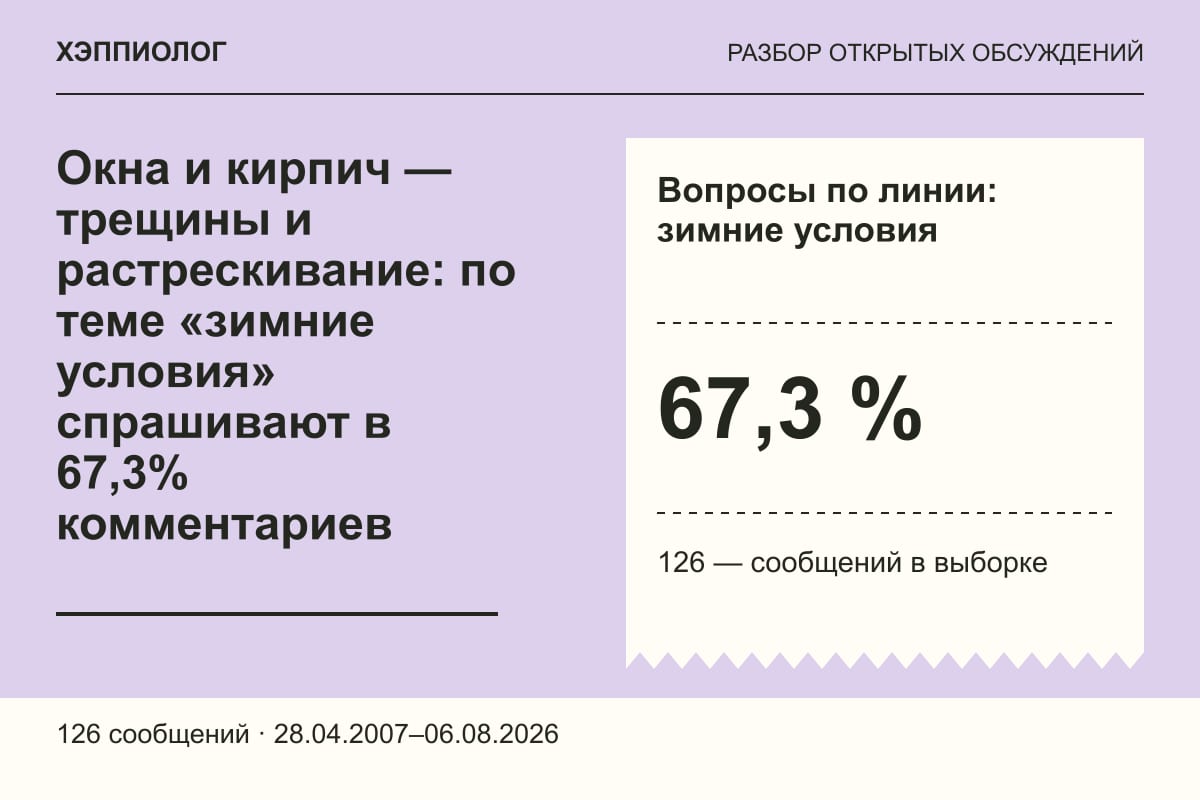 Окна и кирпич — трещины и растрескивание: по теме «зимние условия» спрашивают в 67,3% комментариев