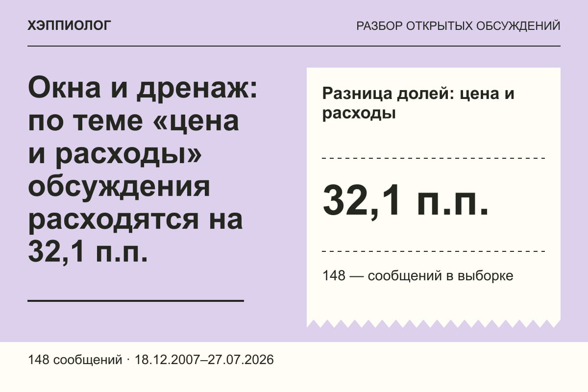 Окна и дренаж: по теме «цена и расходы» обсуждения расходятся на 32,1 п.п.