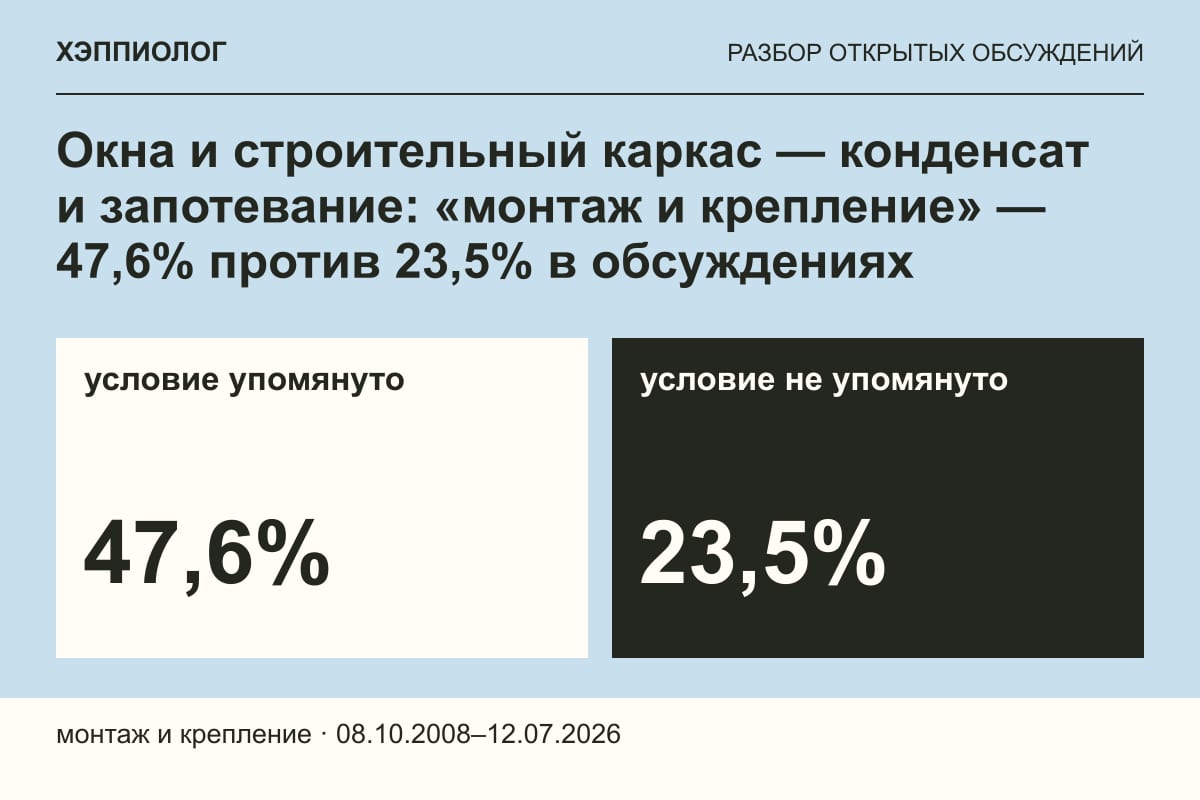 Окна и строительный каркас — конденсат и запотевание: «монтаж и крепление» — 47,6% против 23,5% в обсуждениях