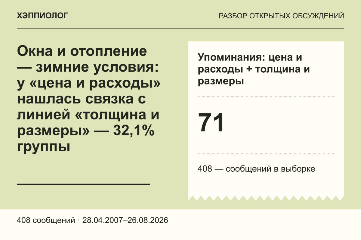 Окна и отопление — зимние условия: у «цена и расходы» нашлась связка с линией «толщина и размеры» — 32,1% группы