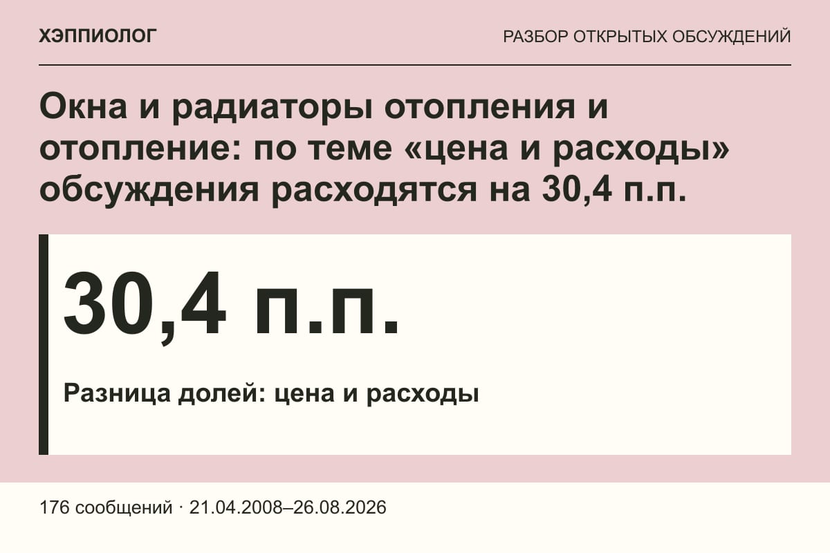 Окна и радиаторы отопления и отопление: по теме «цена и расходы» обсуждения расходятся на 30,4 п.п.