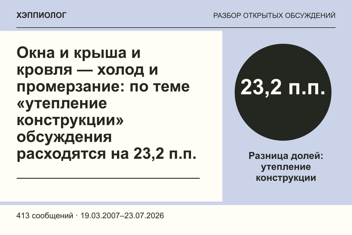 Окна и крыша и кровля — холод и промерзание: по теме «утепление конструкции» обсуждения расходятся на 23,2 п.п.