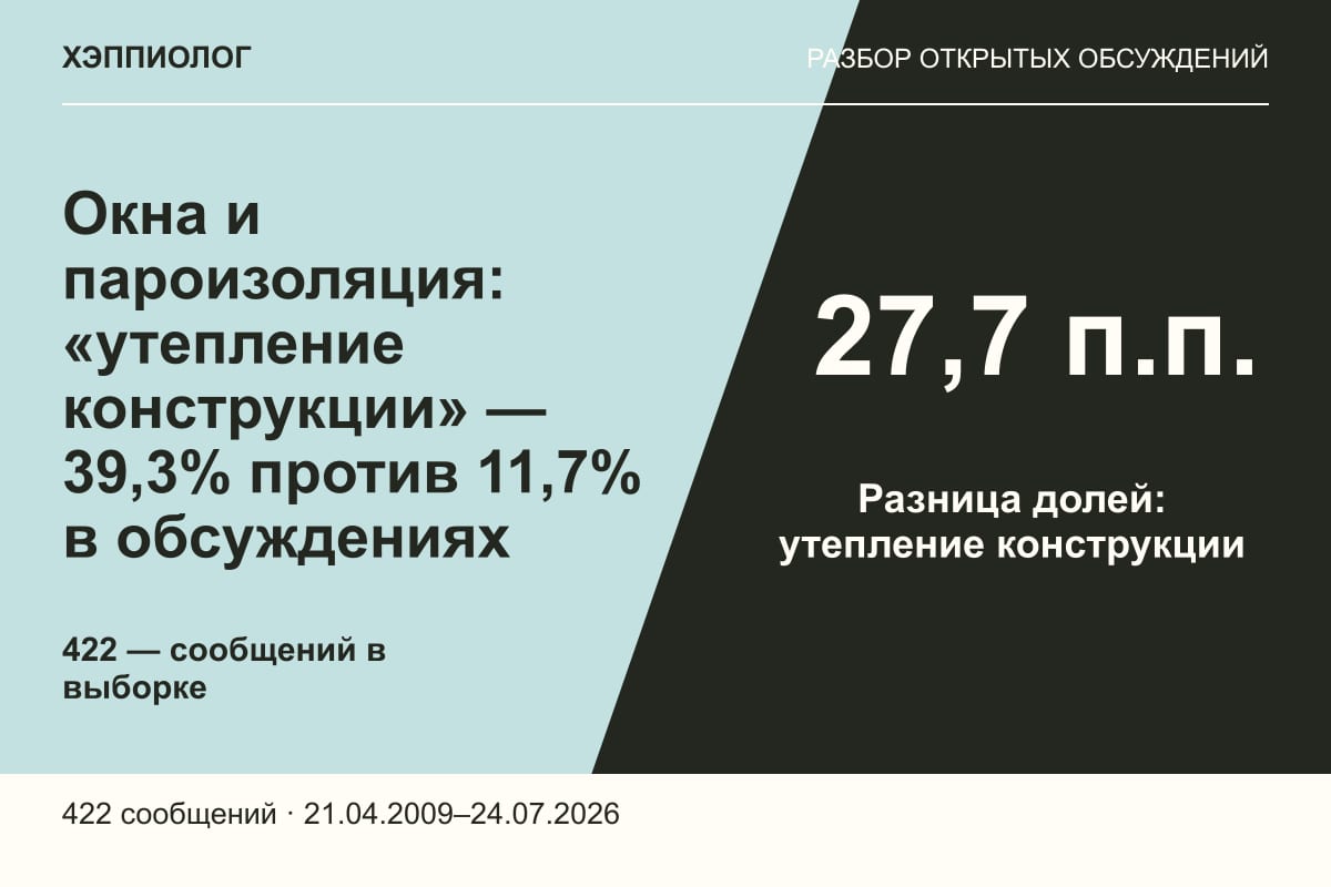 Окна и пароизоляция: «утепление конструкции» — 39,3% против 11,7% в обсуждениях