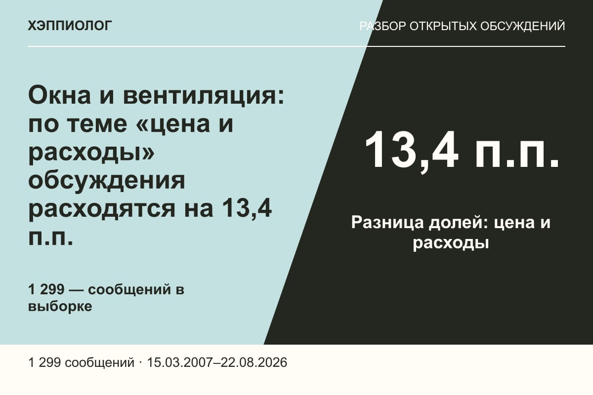 Окна и вентиляция: по теме «цена и расходы» обсуждения расходятся на 13,4 п.п.