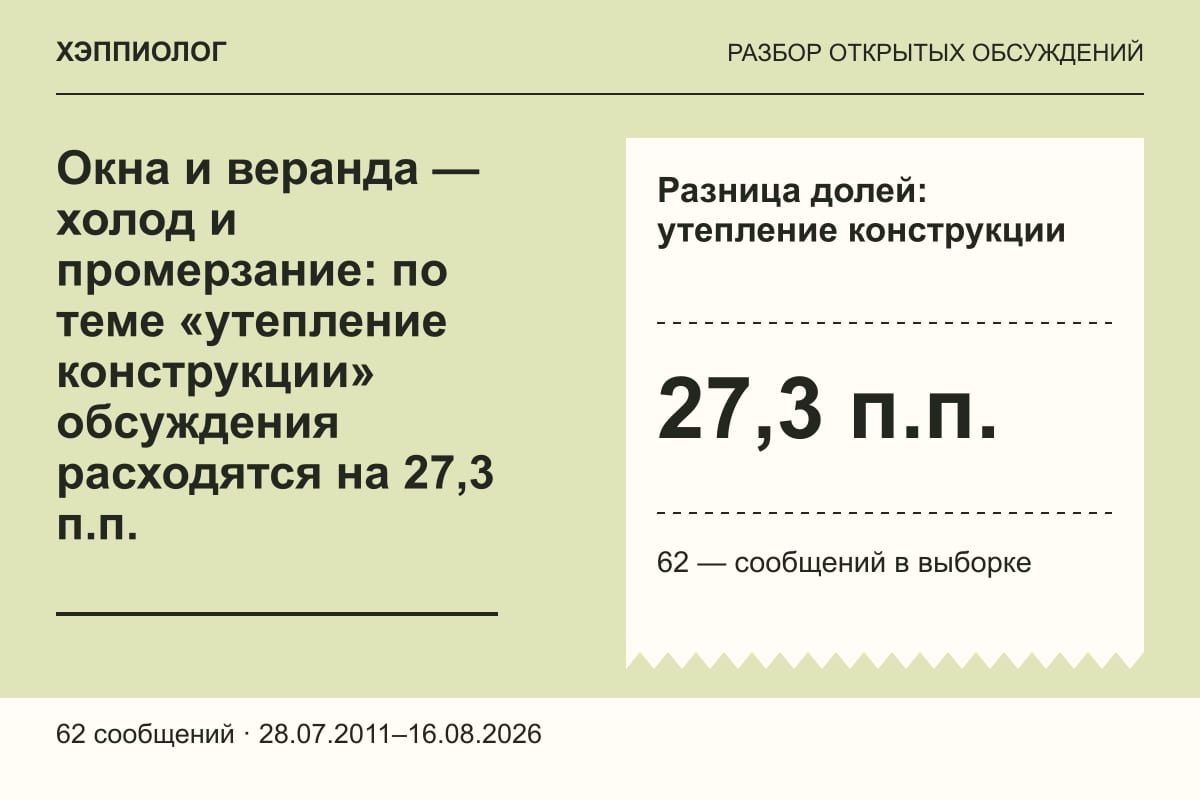 Окна и веранда — холод и промерзание: по теме «утепление конструкции» обсуждения расходятся на 27,3 п.п.