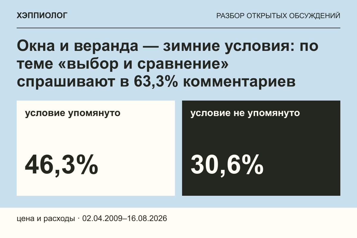 Окна и веранда — зимние условия: по теме «выбор и сравнение» спрашивают в 63,3% комментариев