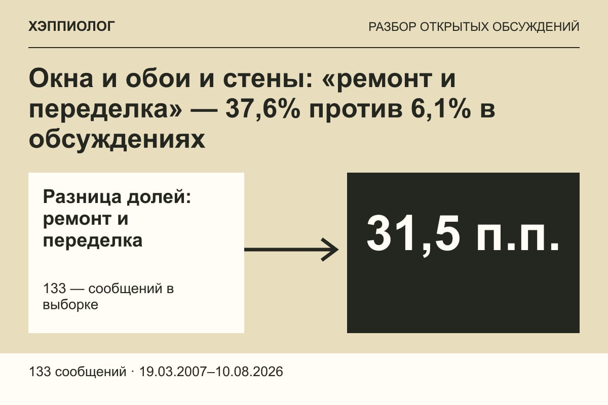 Окна и обои и стены: «ремонт и переделка» — 37,6% против 6,1% в обсуждениях