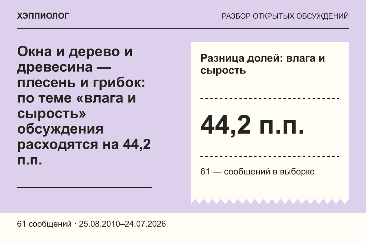Окна и дерево и древесина — плесень и грибок: по теме «влага и сырость» обсуждения расходятся на 44,2 п.п.