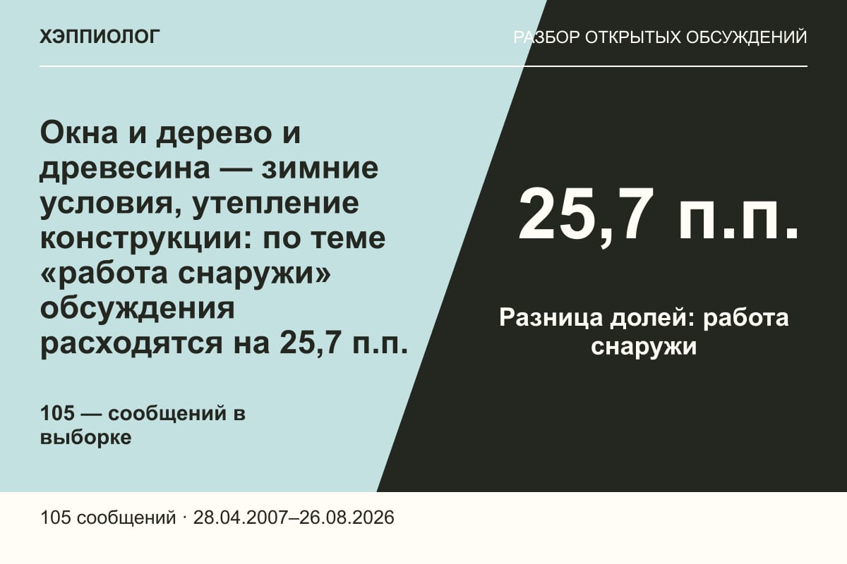 Окна и дерево и древесина — зимние условия, утепление конструкции: по теме «работа снаружи» обсуждения расходятся на 25,7 п.п.