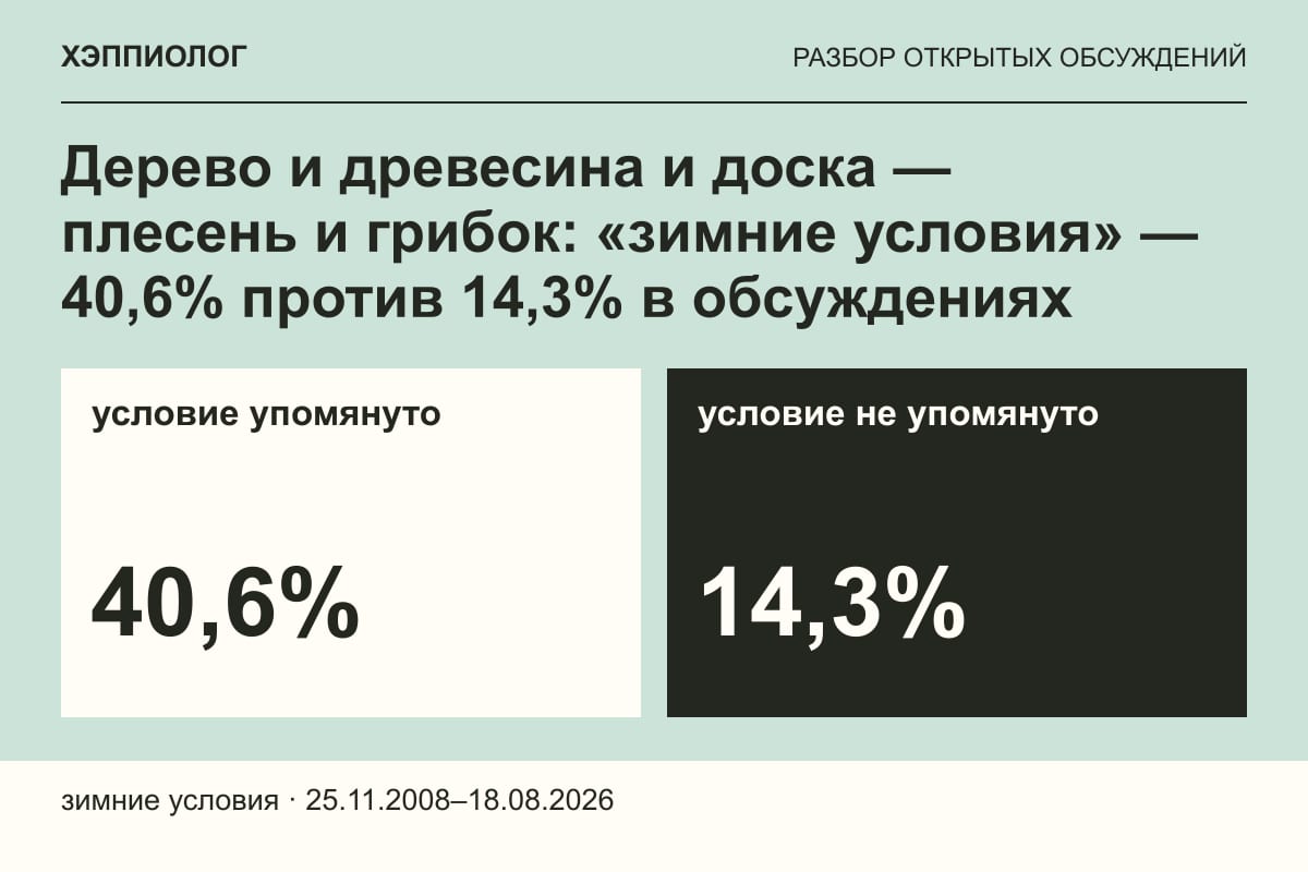 Дерево и древесина и доска — плесень и грибок: «зимние условия» — 40,6% против 14,3% в обсуждениях